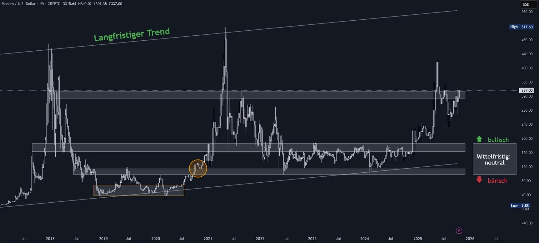 Monero Chartanalyse in Wochendarstellung (Stand: 26.10.2025)