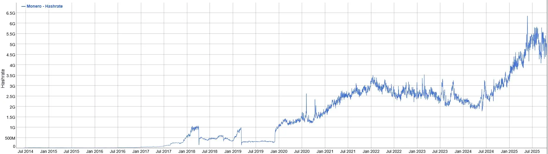 Entwicklung der Hashrate von Monero seit seiner Entstehung von Mai 2014 bis Oktober 2025