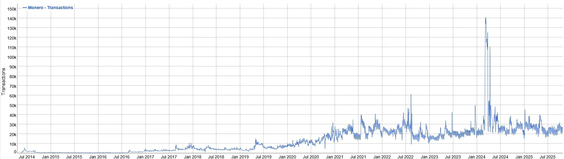 Anzahl täglicher Transaktionen auf der XMR-Blockchain von Mai 2014 bis Oktober 2025