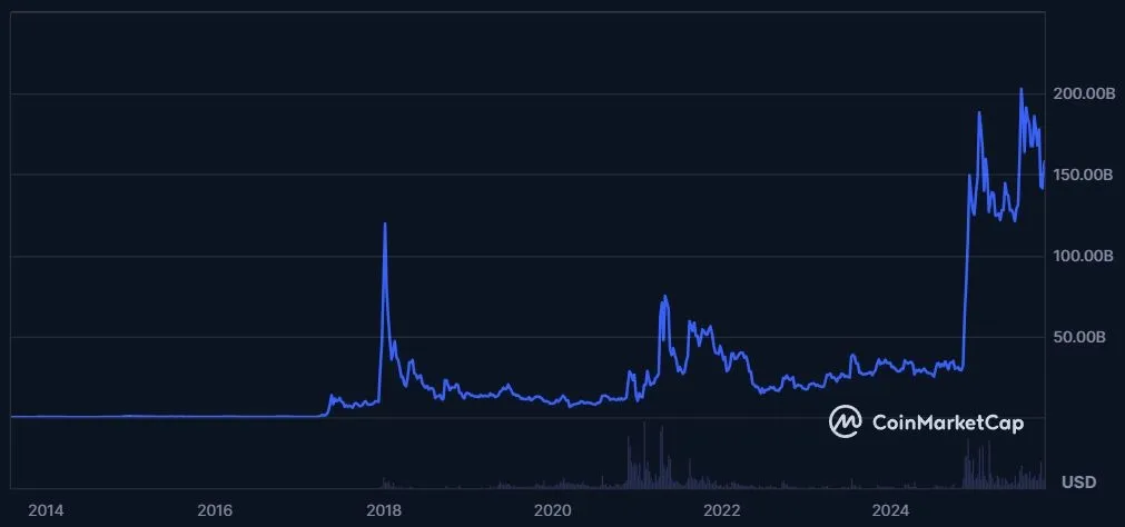 Ripple XRP Marktkapitalisierung Stand: 28.10.2025 (Quelle: coinmarketcap.com)