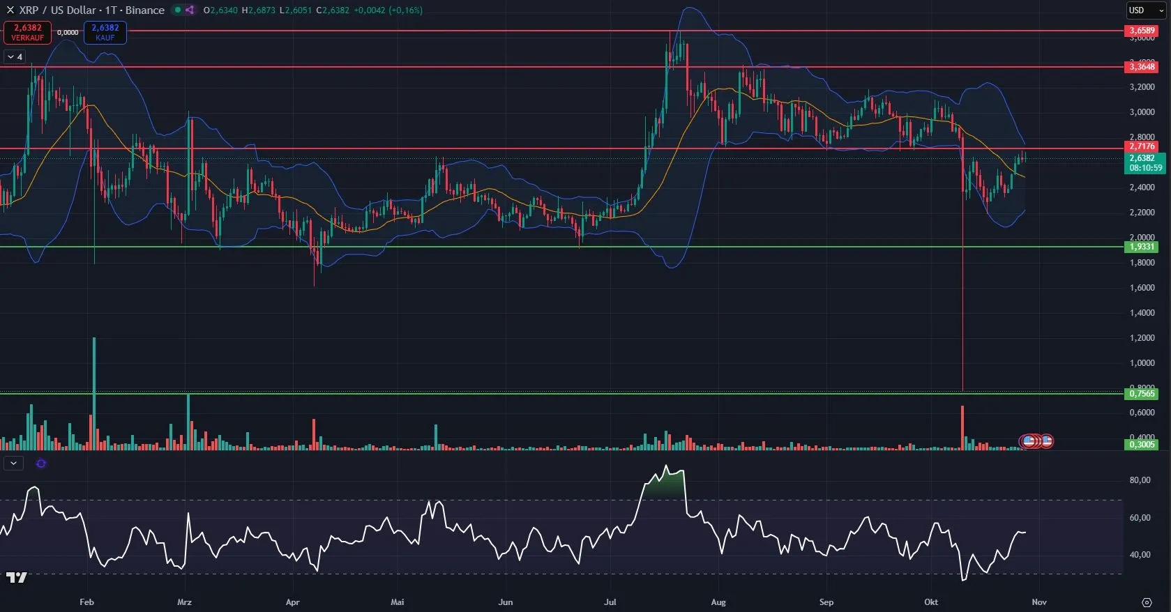 XRP-Kurs Chartanalyse in Tagesdarstellung (Stand: 28.10.2025)