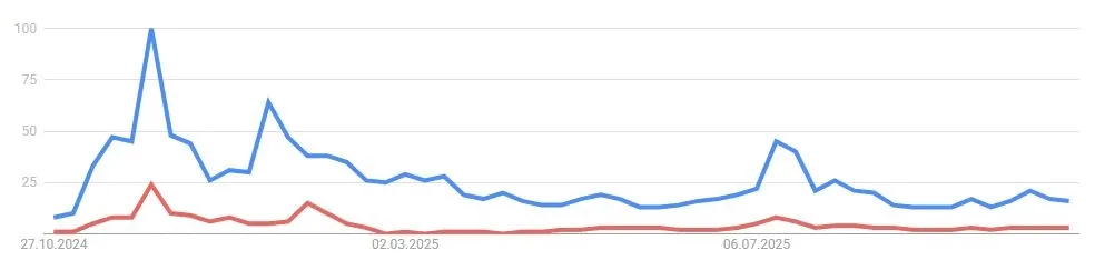 Verlauf des Suchvolumens nach XRP