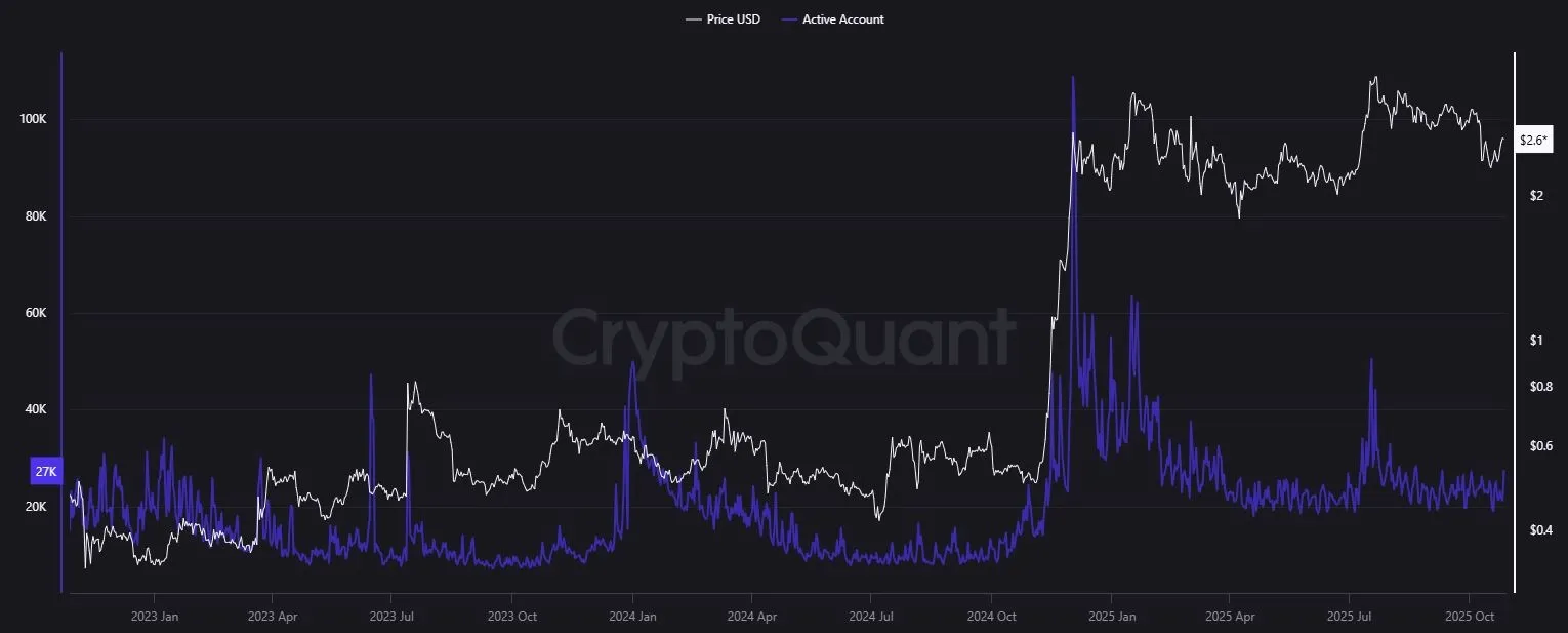 Aktive Adressen Ripple-Blockchain