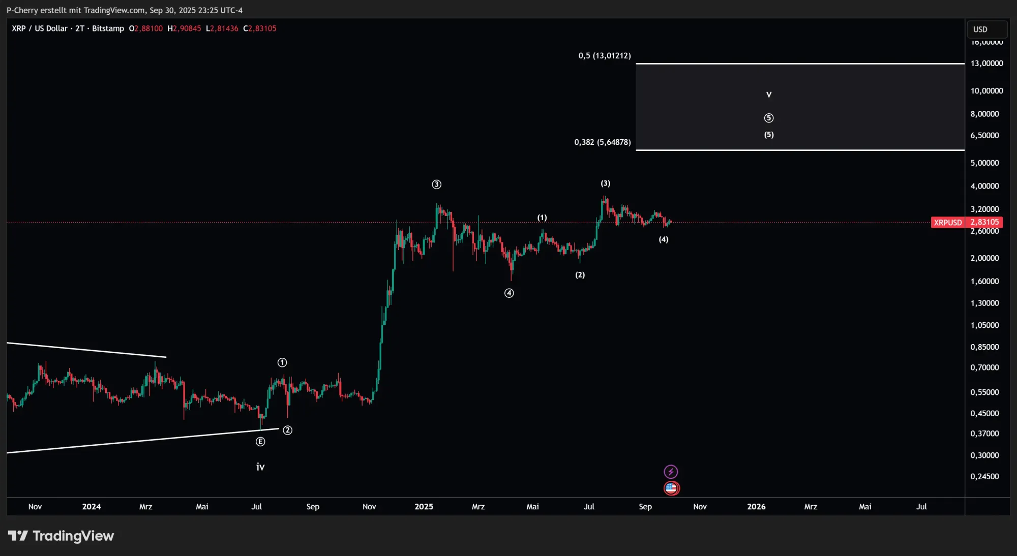 XRP, Elliott Wellen, 2-Tageschart, Quelle: Tradingview