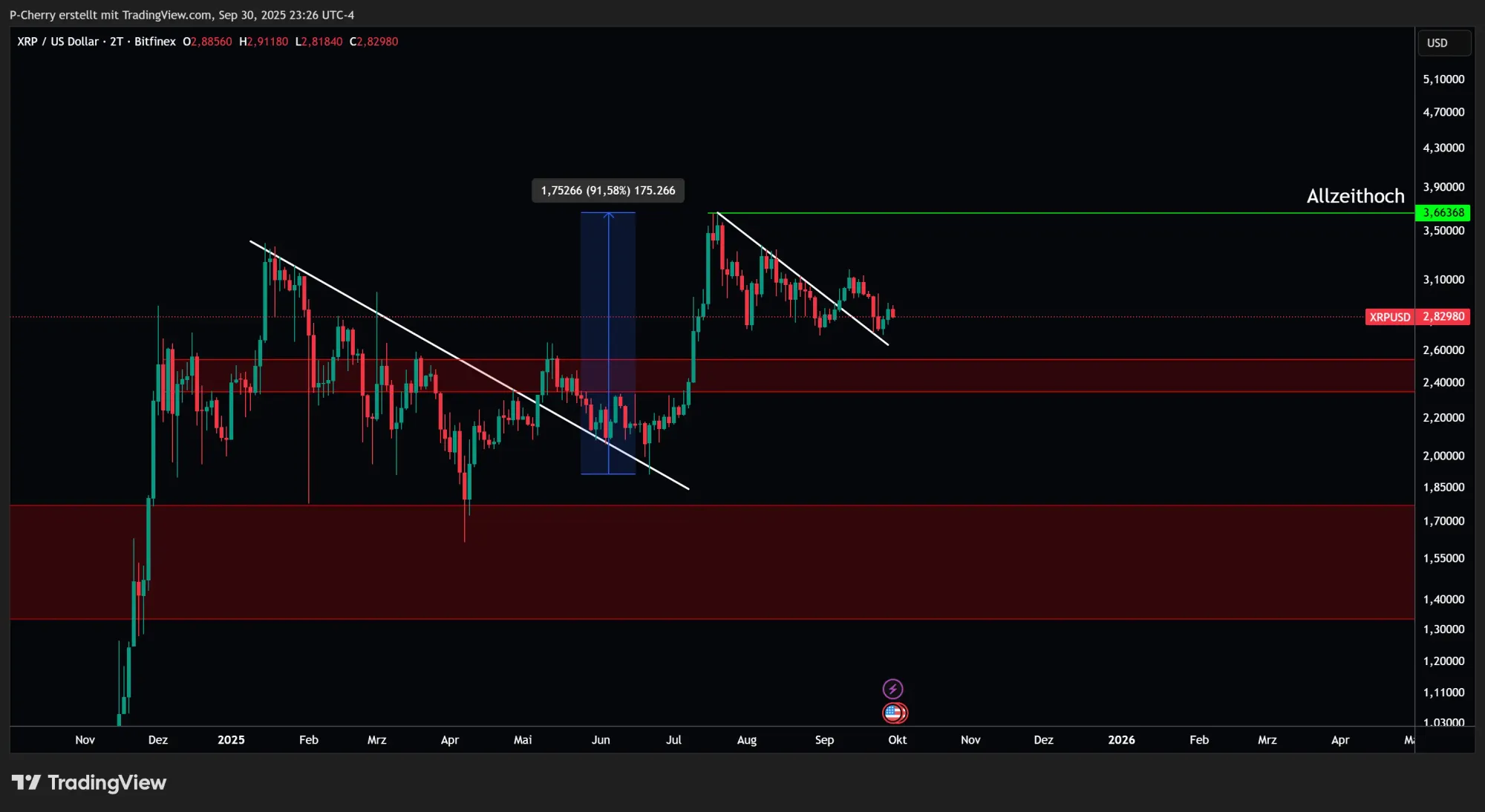 XRP, Supportlevel, 2-Tageschart, Quelle: Tradingview