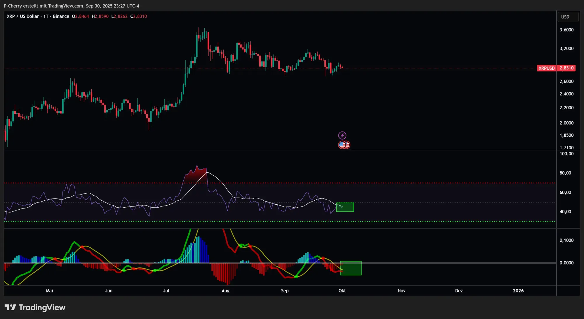 XRP, RSI und MACD, Tageschart, Quelle: Tradingview
