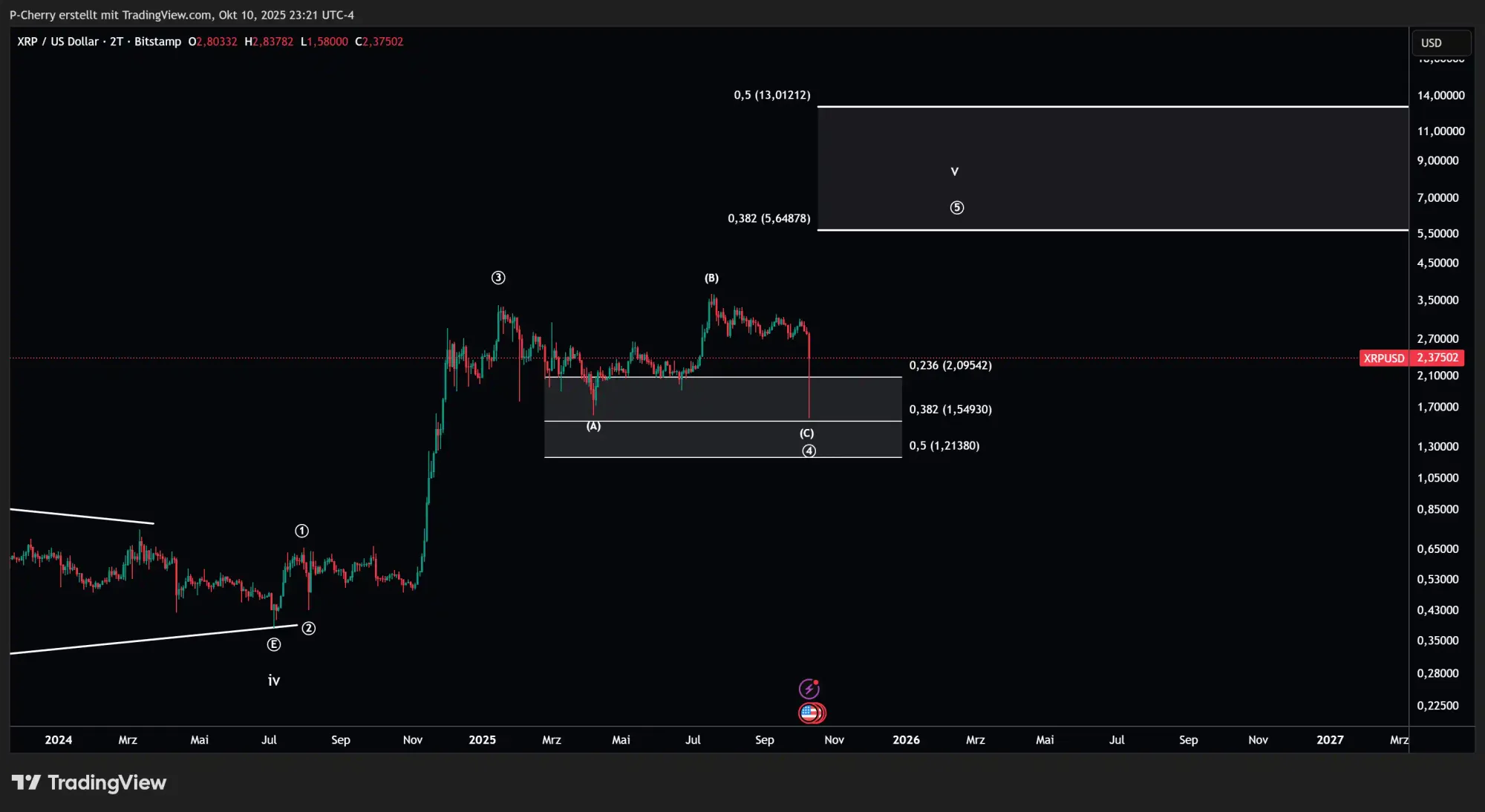XRP, Elliott Wellen, 2-Tageschart, Quelle: Tradingview