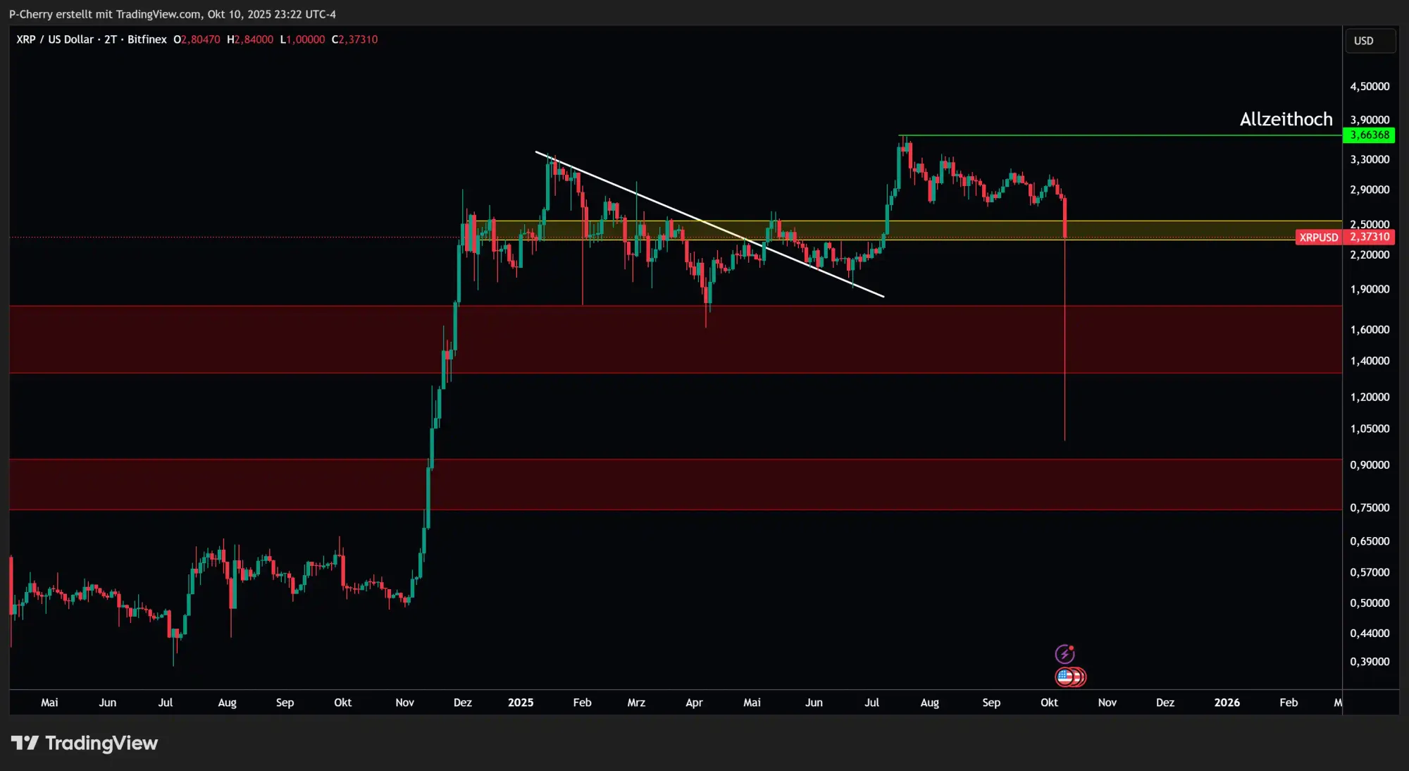 XRP, Supportlevel, 2-Tageschart, Quelle: Tradingview