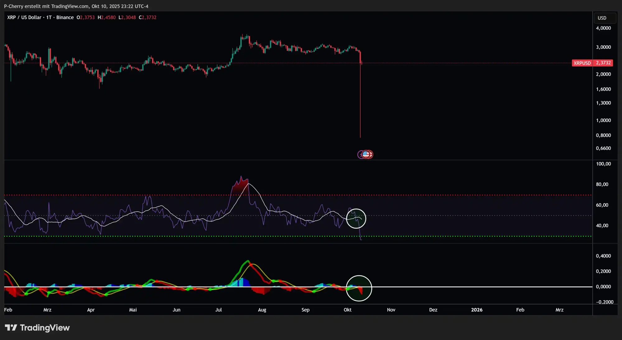 XRP, RSI und MACD, Tageschart, Quelle: Tradingview
