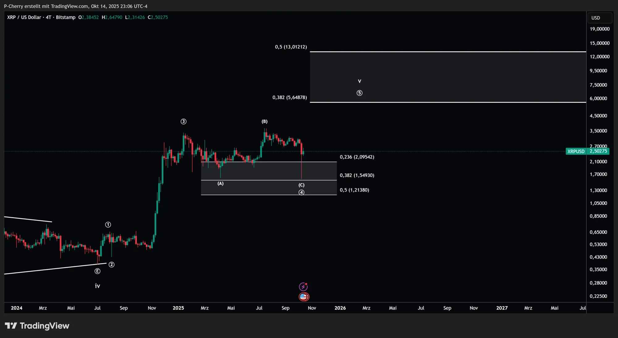 XRP, Elliott Wellen, 4-Tageschart, Quelle: Tradingview