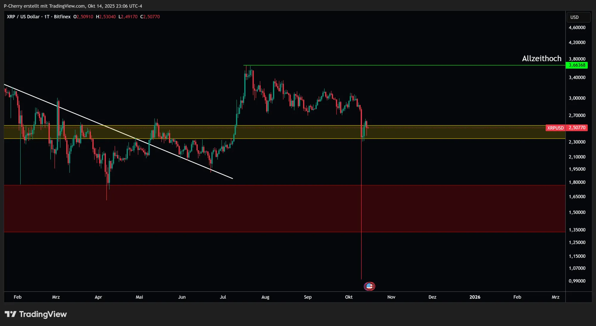 XRP, Supportlevel, Tageschart, Quelle: Tradingview