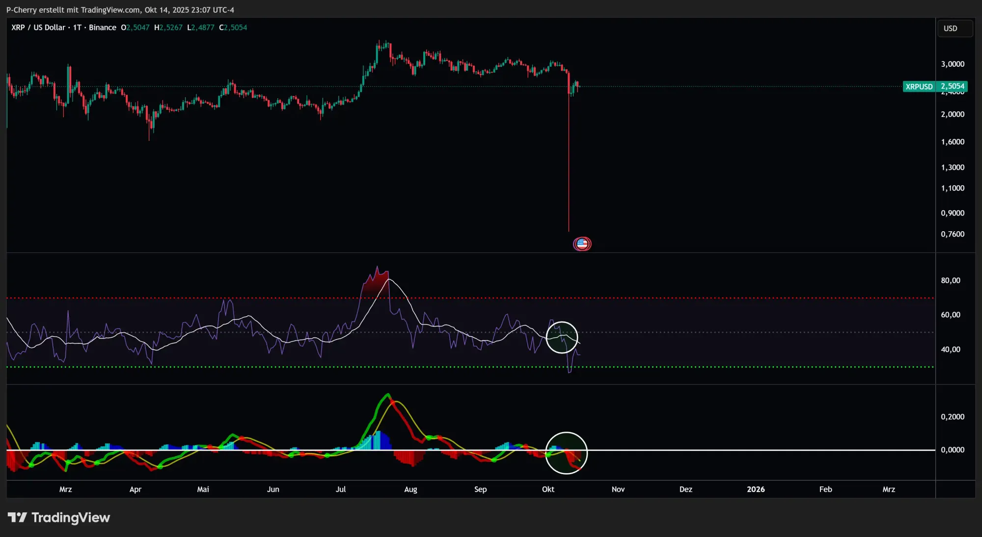 XRP, RSI und MACD, Tageschart, Quelle: Tradingview
