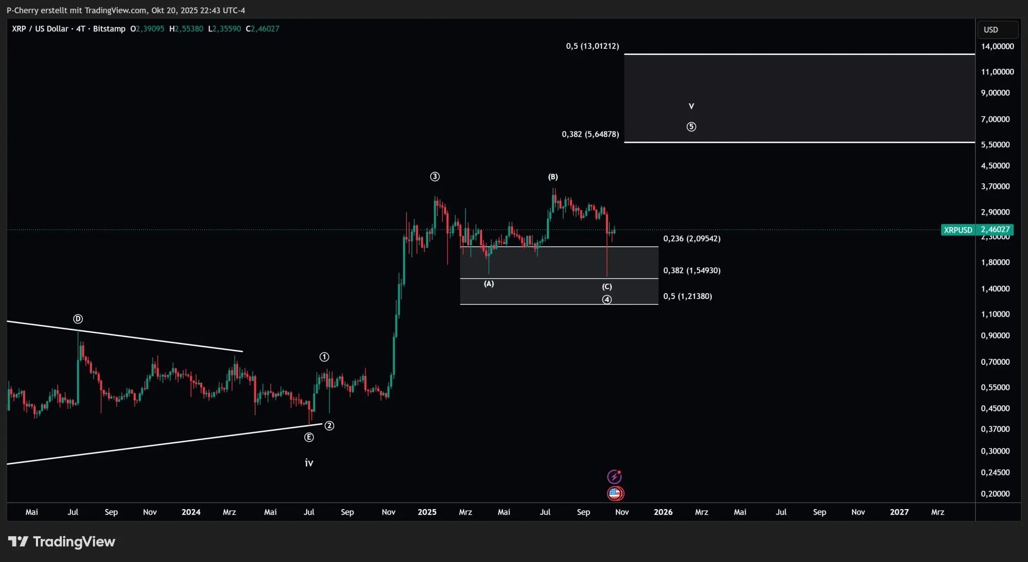 XRP, Elliott Wellen, 4-Tageschart, Quelle: Tradingview
