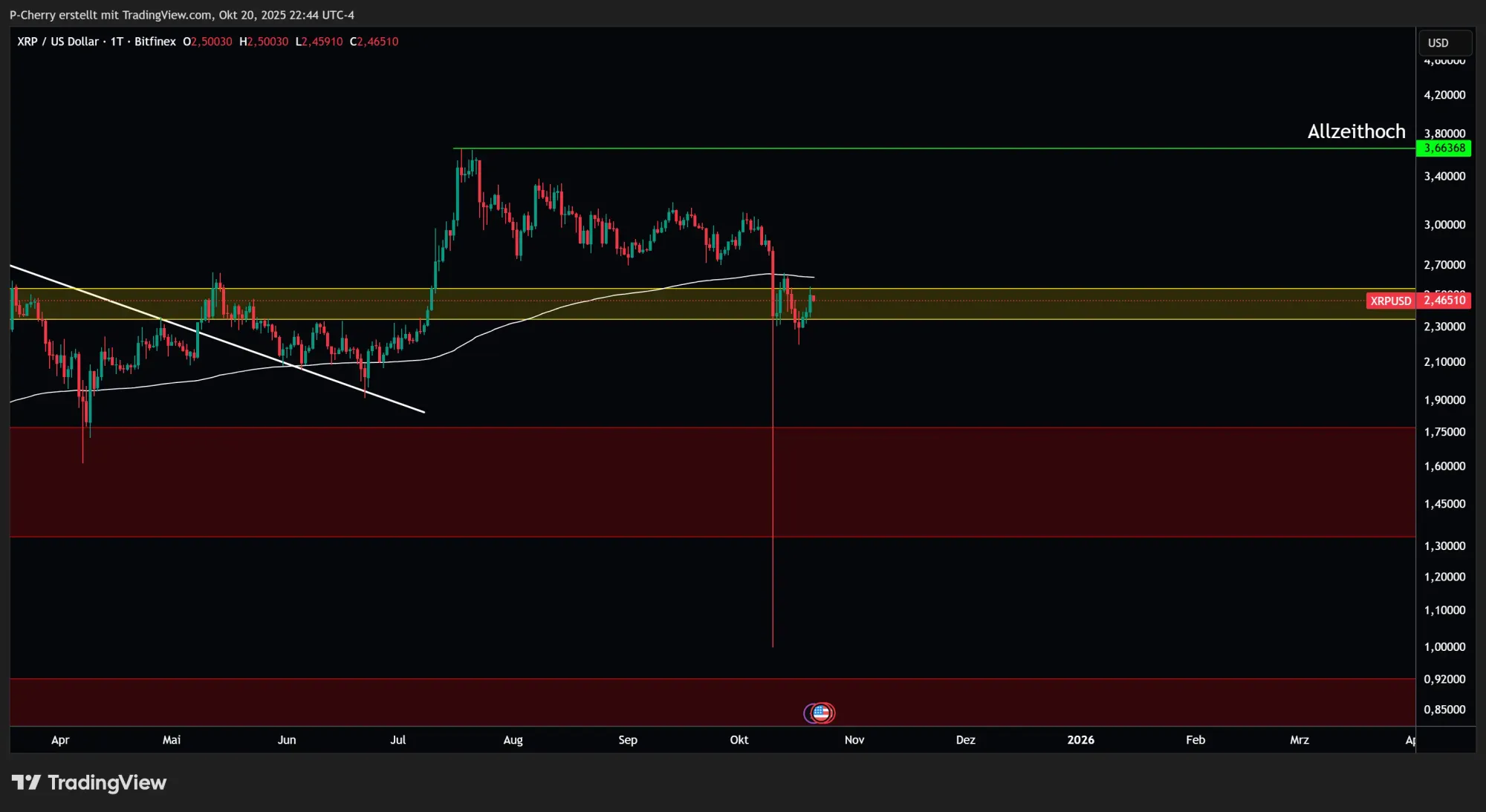 XRP, Supportlevel, Tageschart, Quelle: Tradingview