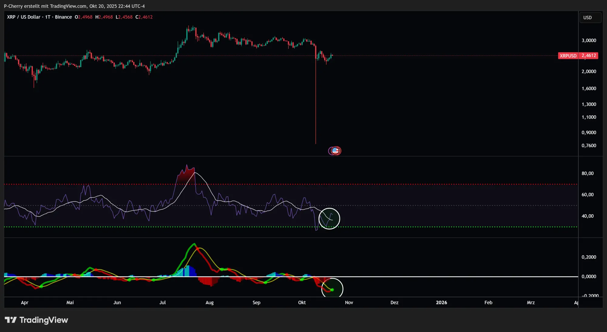 XRP, RSI und MACD, Tageschart, Quelle: Tradingview
