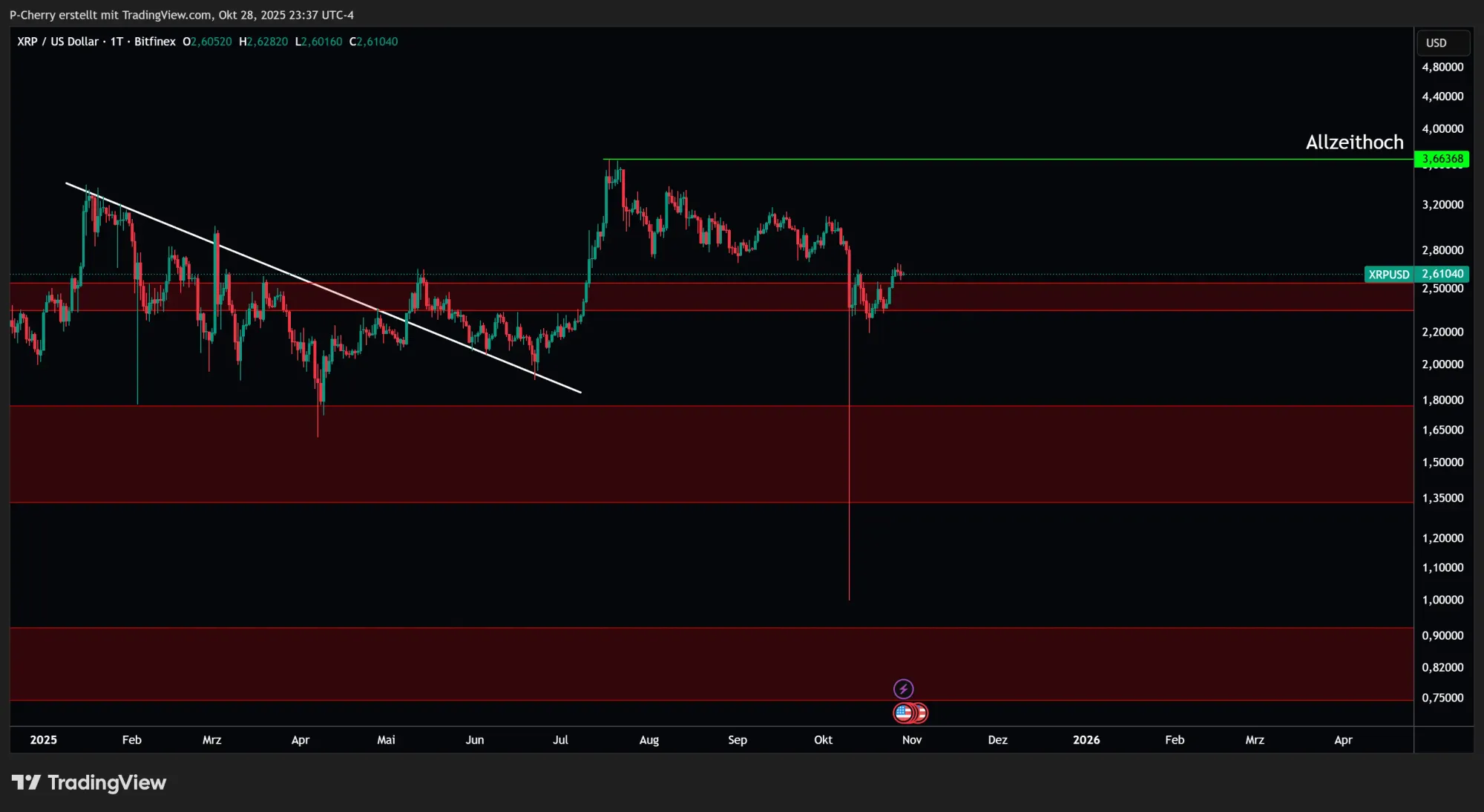 XRP, Supportlevel, Tageschart, Quelle: Tradingview