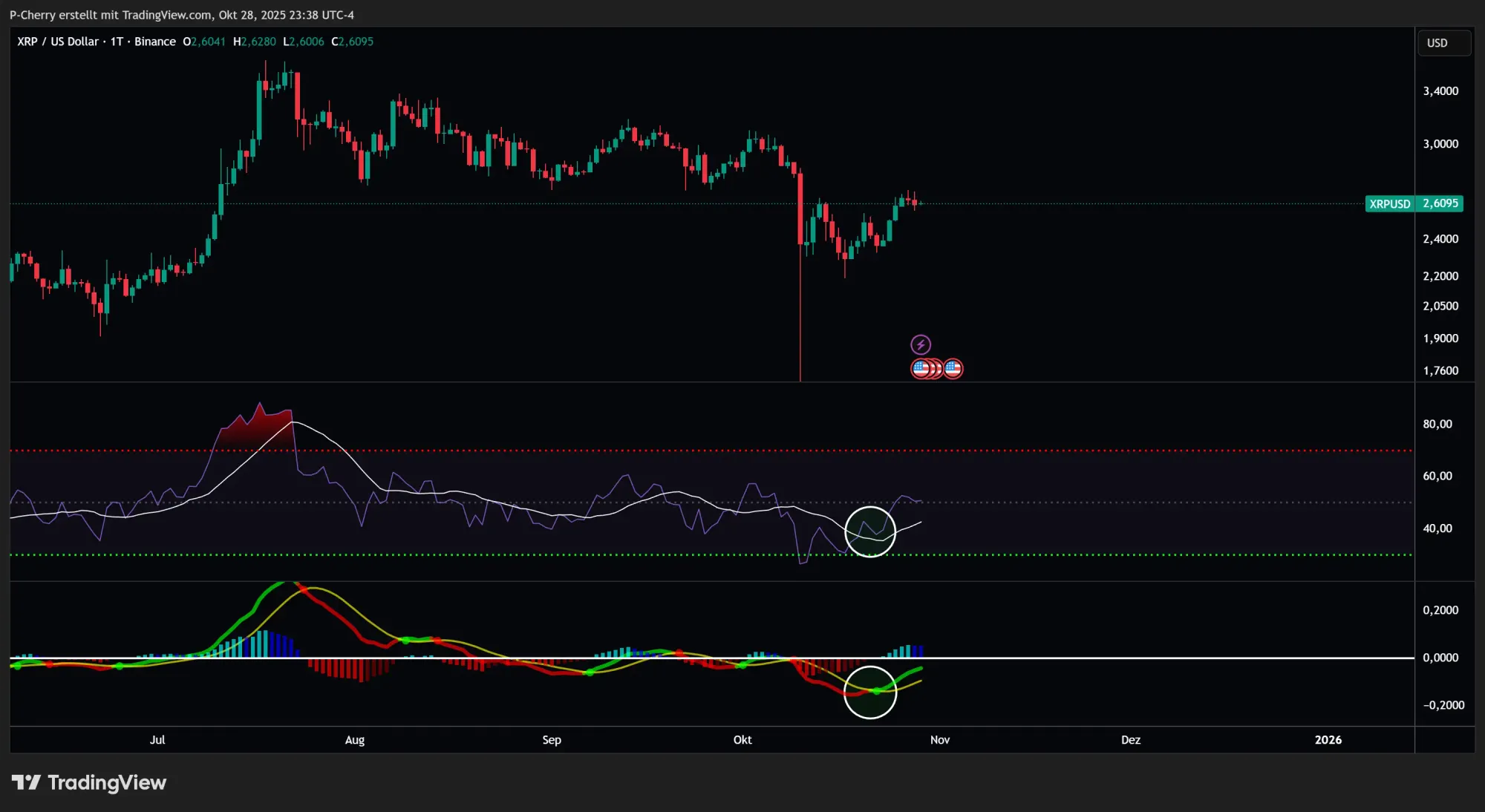 XRP, RSI und MACD, Tageschart, Quelle: Tradingview