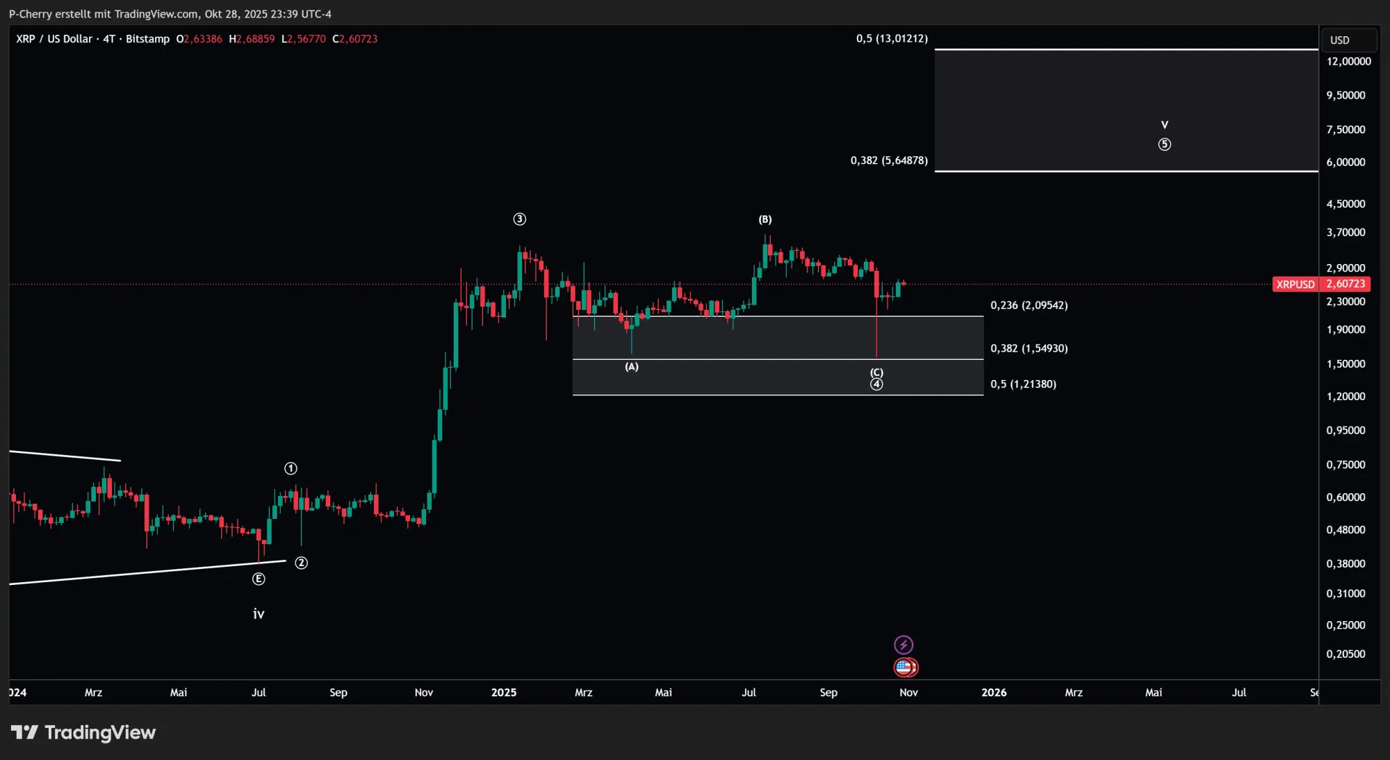 XRP, Elliott Wellen, 4-Tageschart, Quelle: Tradingview