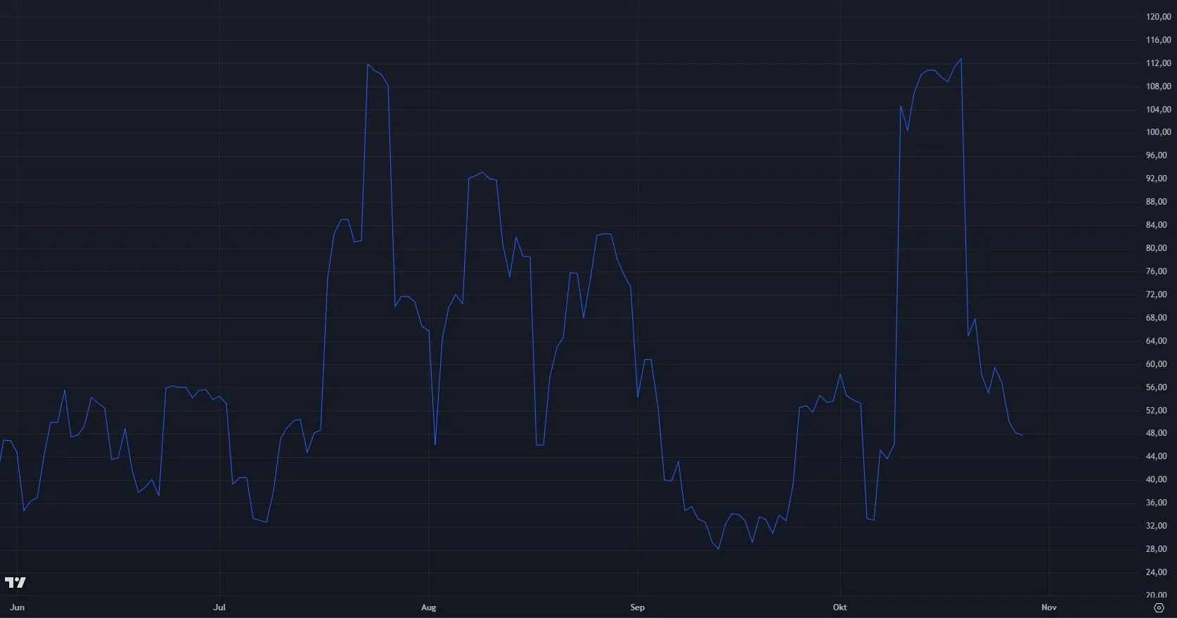 Ripple XRP Volatilität; Stand 28.10.2025 (Quelle: tradingview.com)
