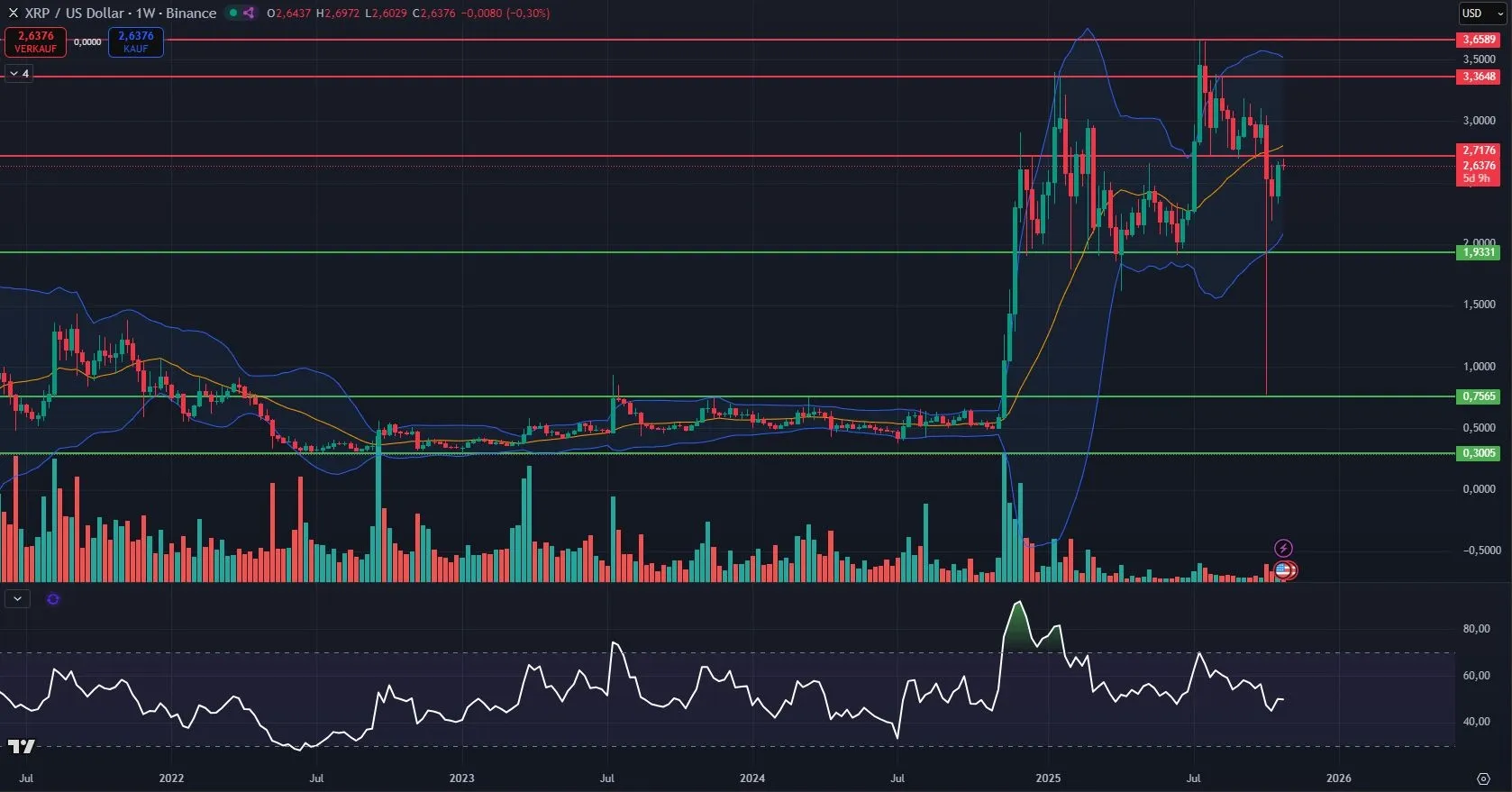 XRP-Kurs Chartanalyse in Wochendarstellung (Stand: 28.10.2025)