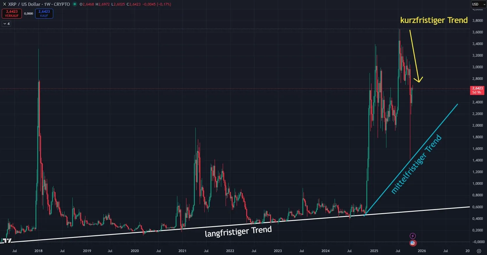 Ripple XRP Kurs Prognose (Quelle: TradingView; Stand 28.10.2025)