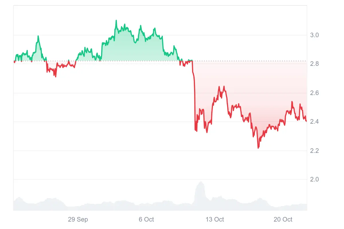 XRP-Kurs in den letzten 30 Tagen auf Coinmarketcap