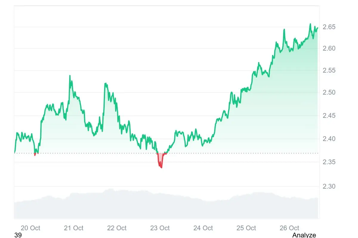 Der XRP-Kurs erhielt zuletzt wieder deutlich Rückenwind und notiert über 2,60 US-Dollar