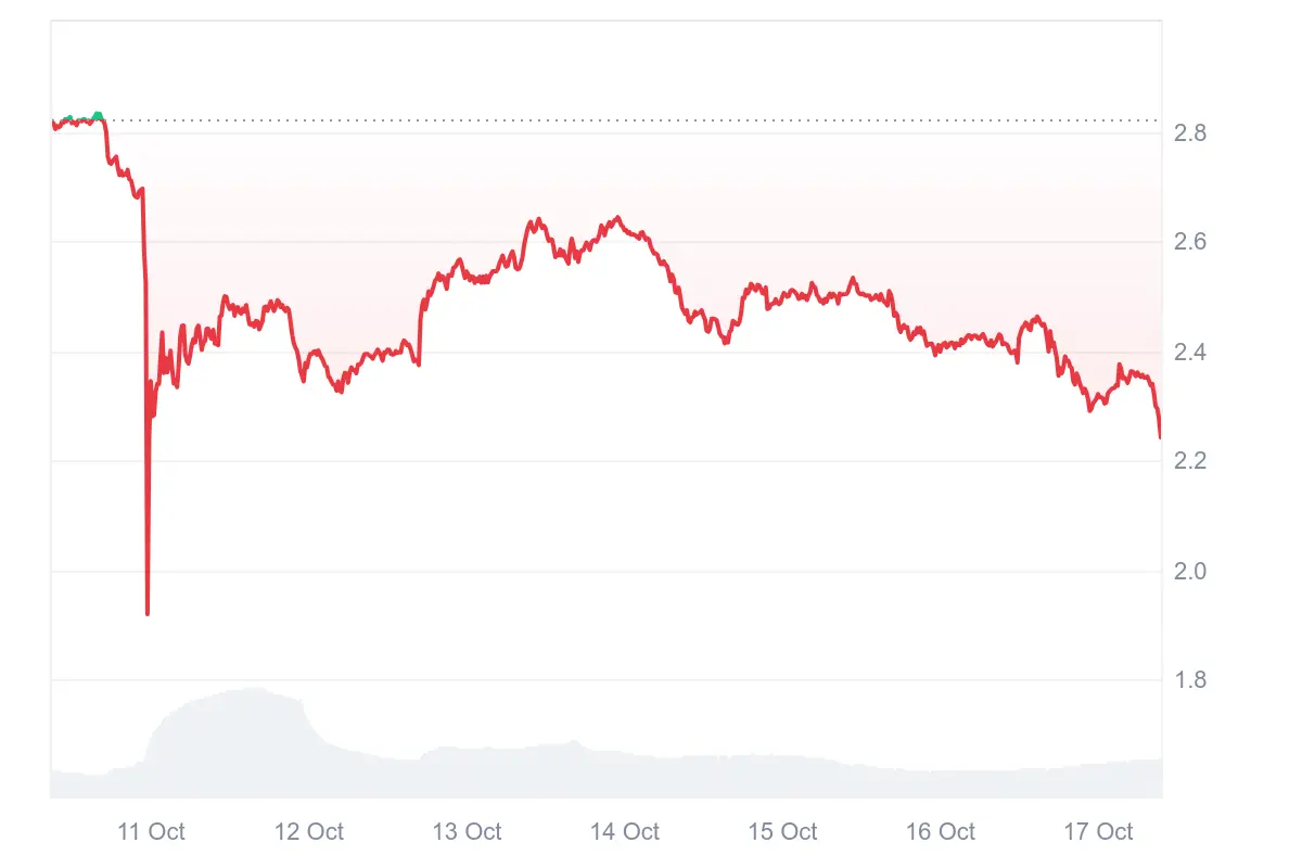 XRP-Kurs der letzten 7 Tage auf Coinmarketcap