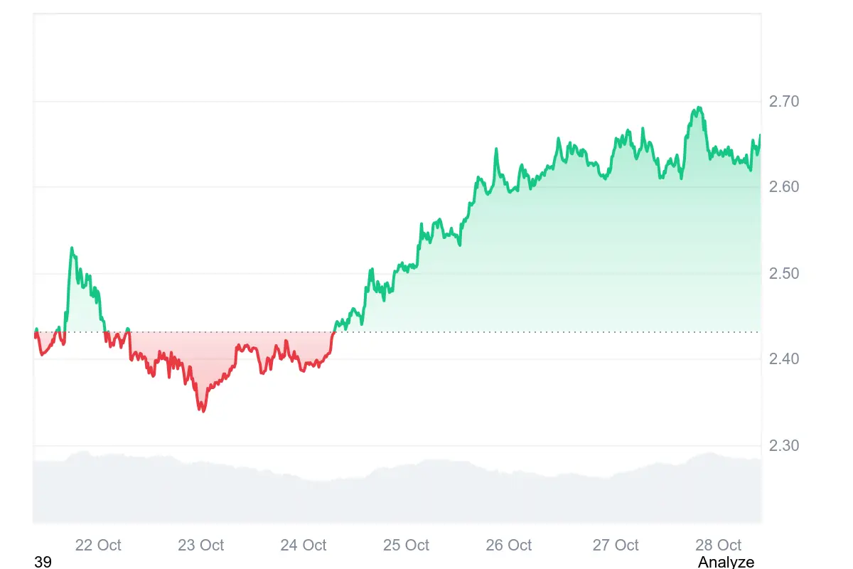 XRP-Kurs in den letzten 7 Tagen auf Coinmarketcap