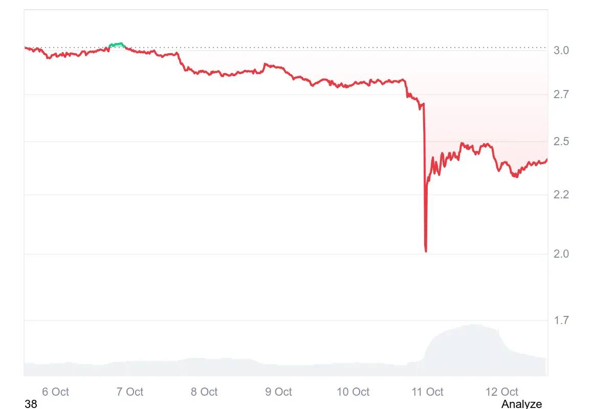 Der XRP-Kurs erholte sich nach dem Flash-Crash am Freitag bereits nach wenigen Stunden 