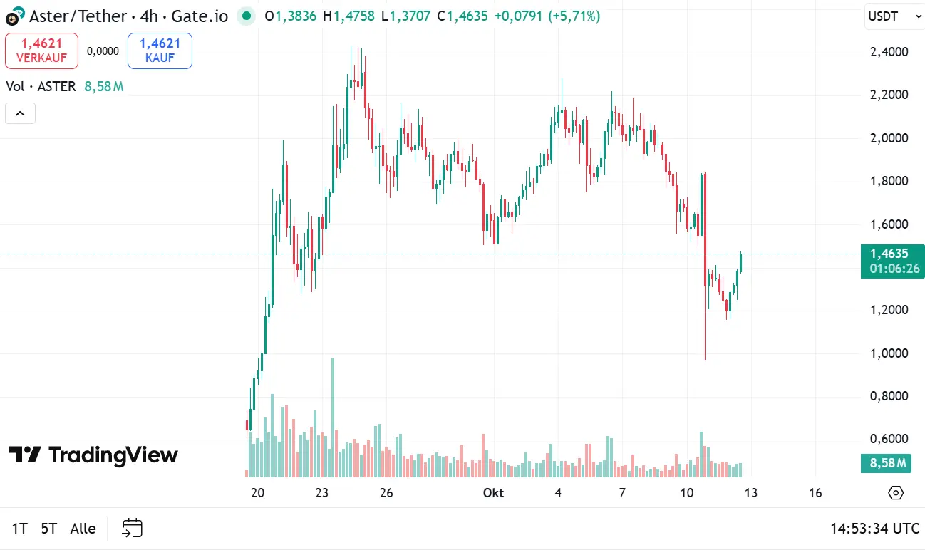 Besonders wichtig ist nun die Zone um 1,60 US-Dollar, die als erster Widerstand gilt. Ein Ausbruch darüber könnte den Weg in Richtung 2 US-Dollar ebnen.