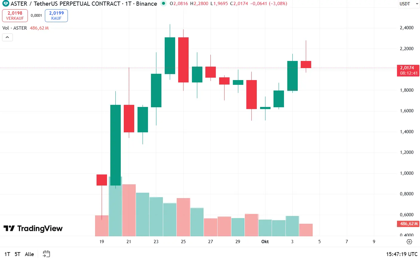 Der ASTER-Kurs seit Launch (1-Tages-Chart)