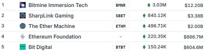 Top fünf Ethereum Treasury-Unternehmen weltweit / Quelle: strategicethreserve