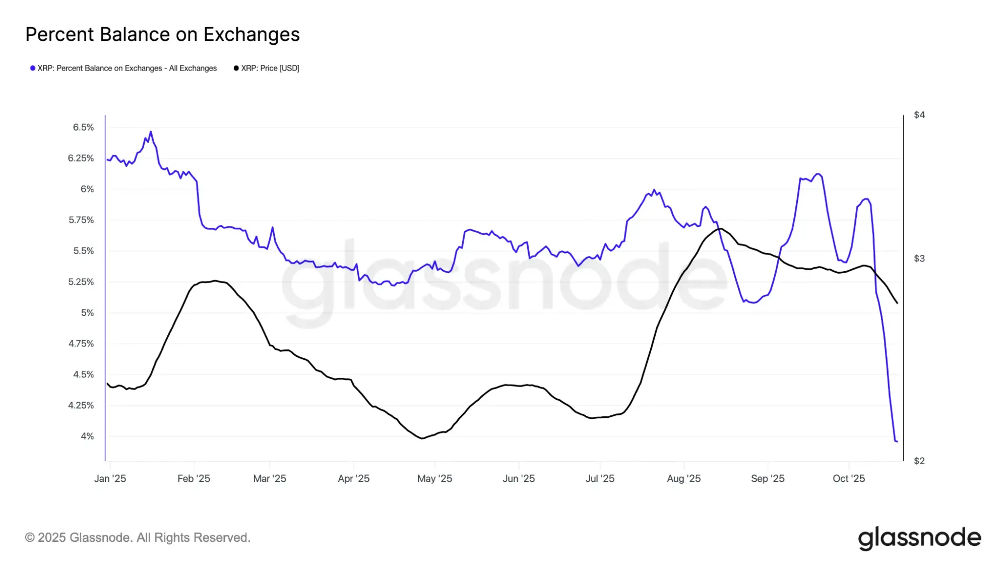 XRP: Prozentualer Börsenbestand
