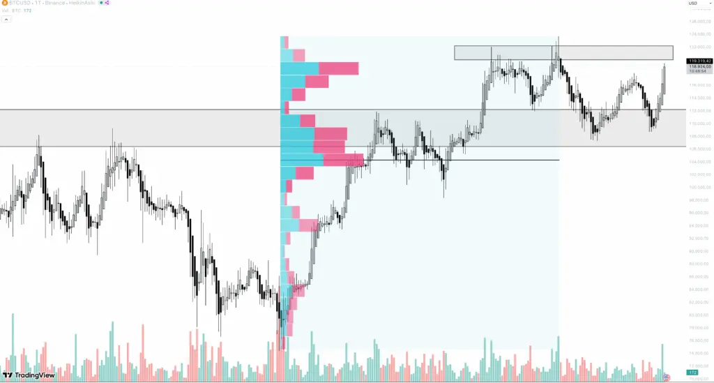 Bitcoin-Kurs: Fixed-Range-Volumen-Profil 