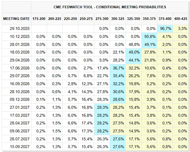 CME FedwatchTool Zinsentscheidung der FED
