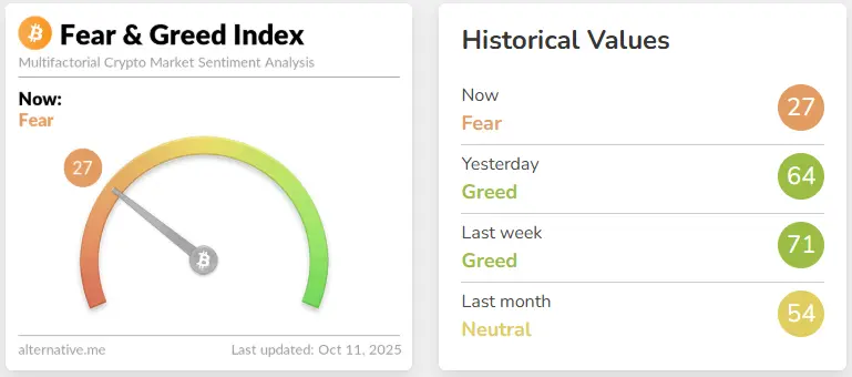 Der Fear & Greed Index steht nun deutlich auf Fear