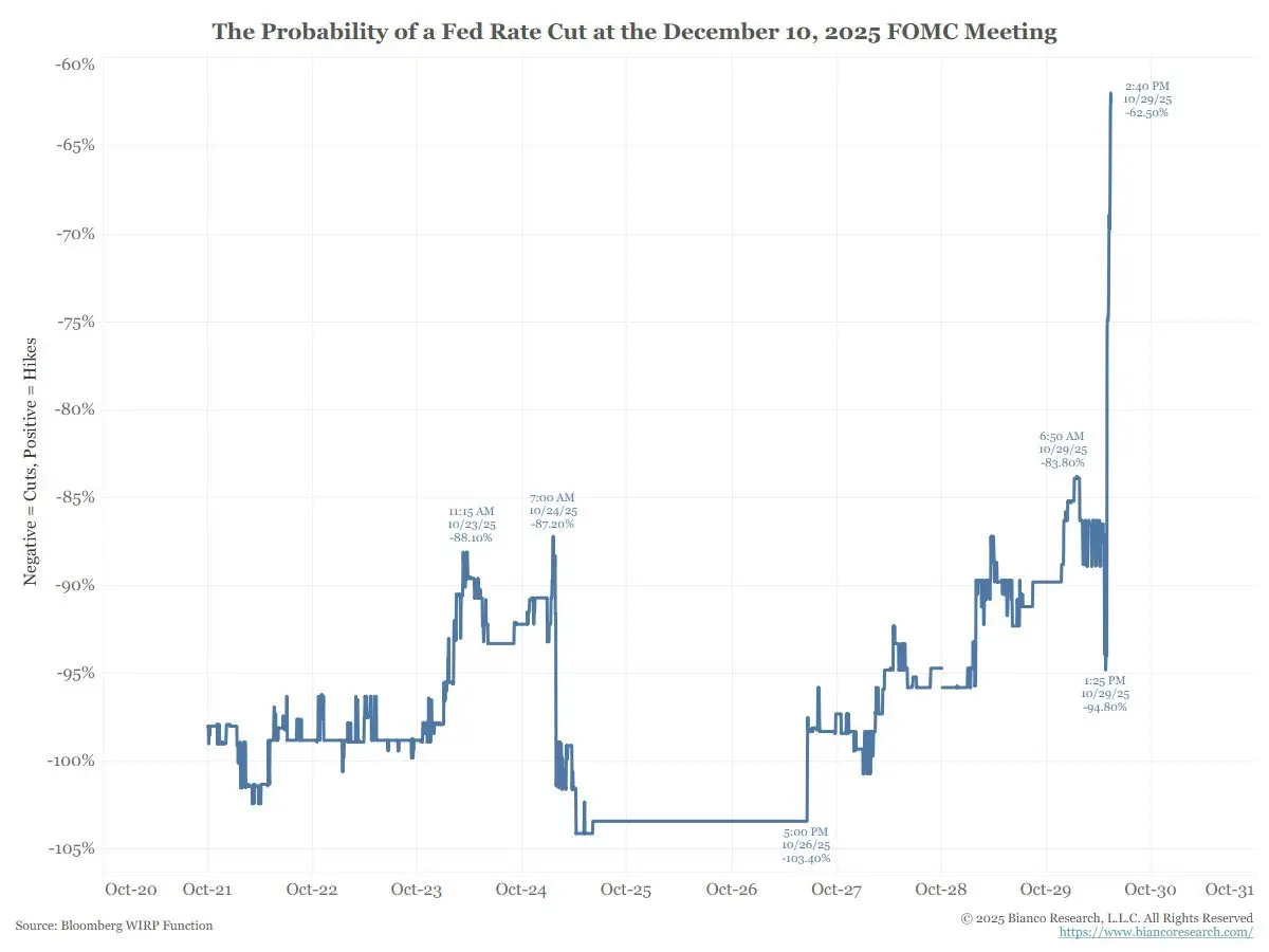 Wahrscheinlichkeit für eine Zinssenkung im Dezember in Prozent