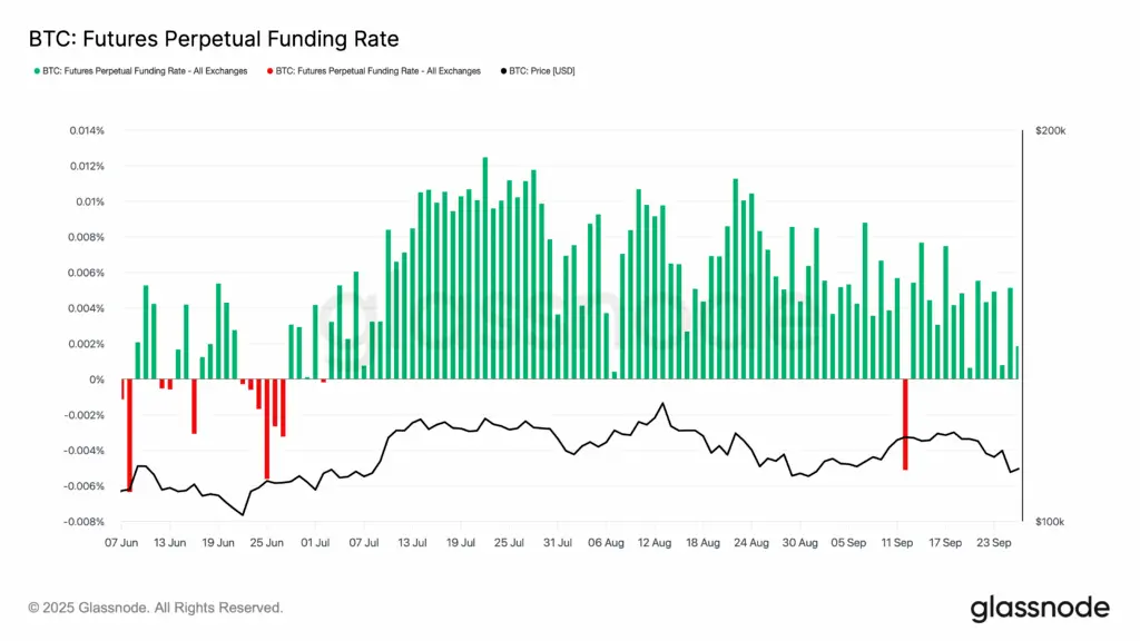 Bitcoin Futures Funding-Rate im Überblick. Quelle: Glassnode