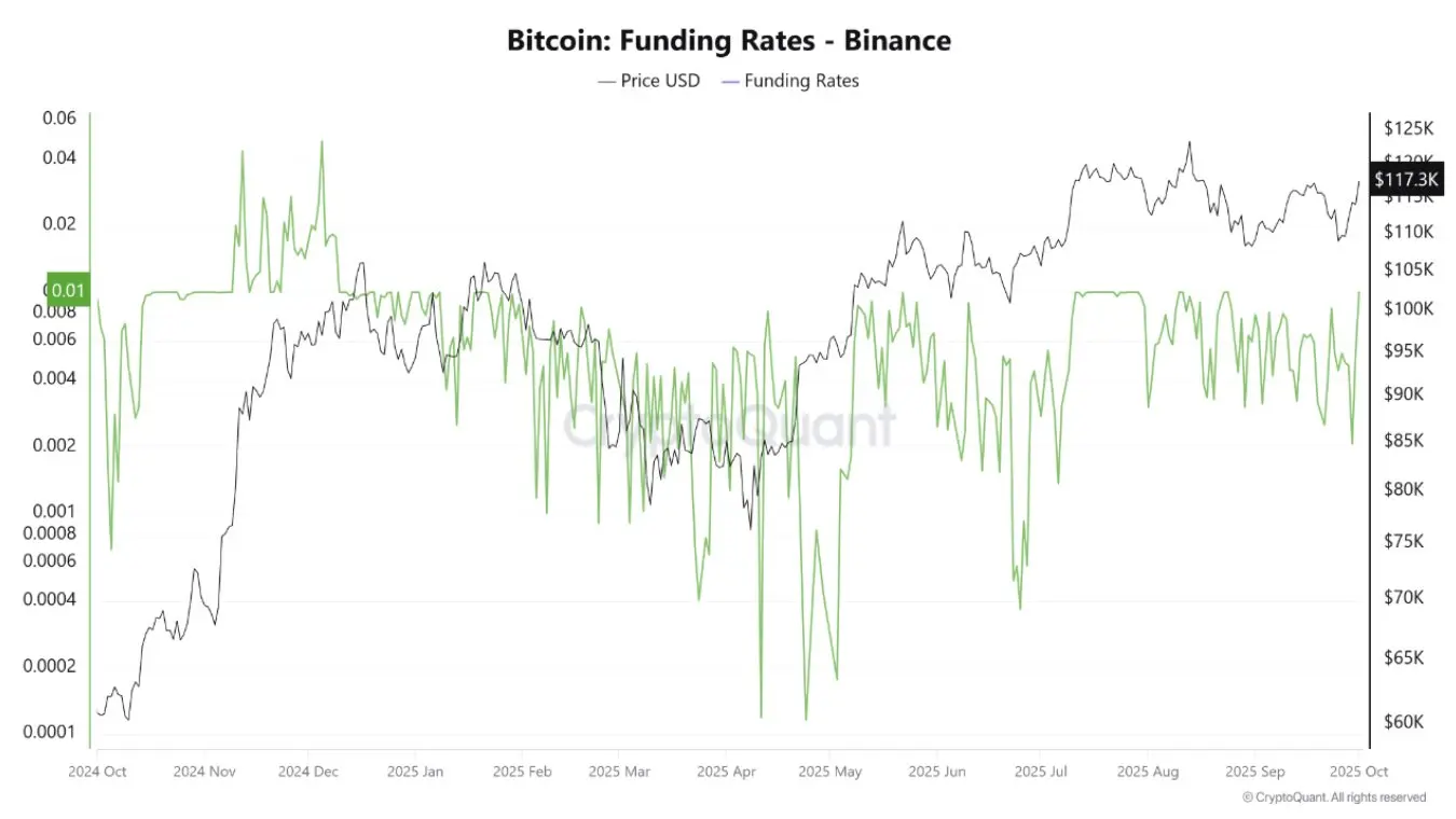 Bitcoin-Kurs Funding-Rate. Quelle: CryptoQuant