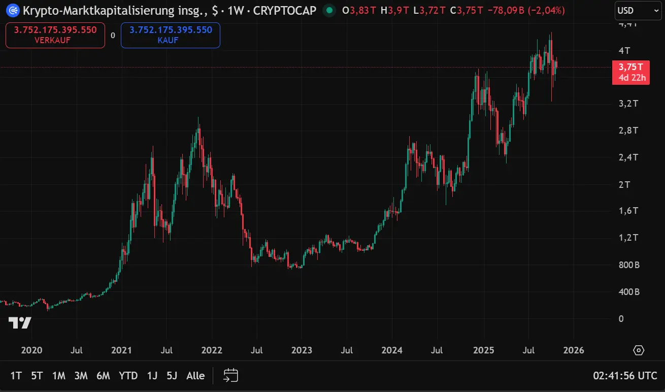 Die Krypto-Gesamtmarktkapitalisierung (TOTAL) hat zuletzt einen starken Rücksetzer hinnehmen müssen, sich davon jedoch schnell erholt.
