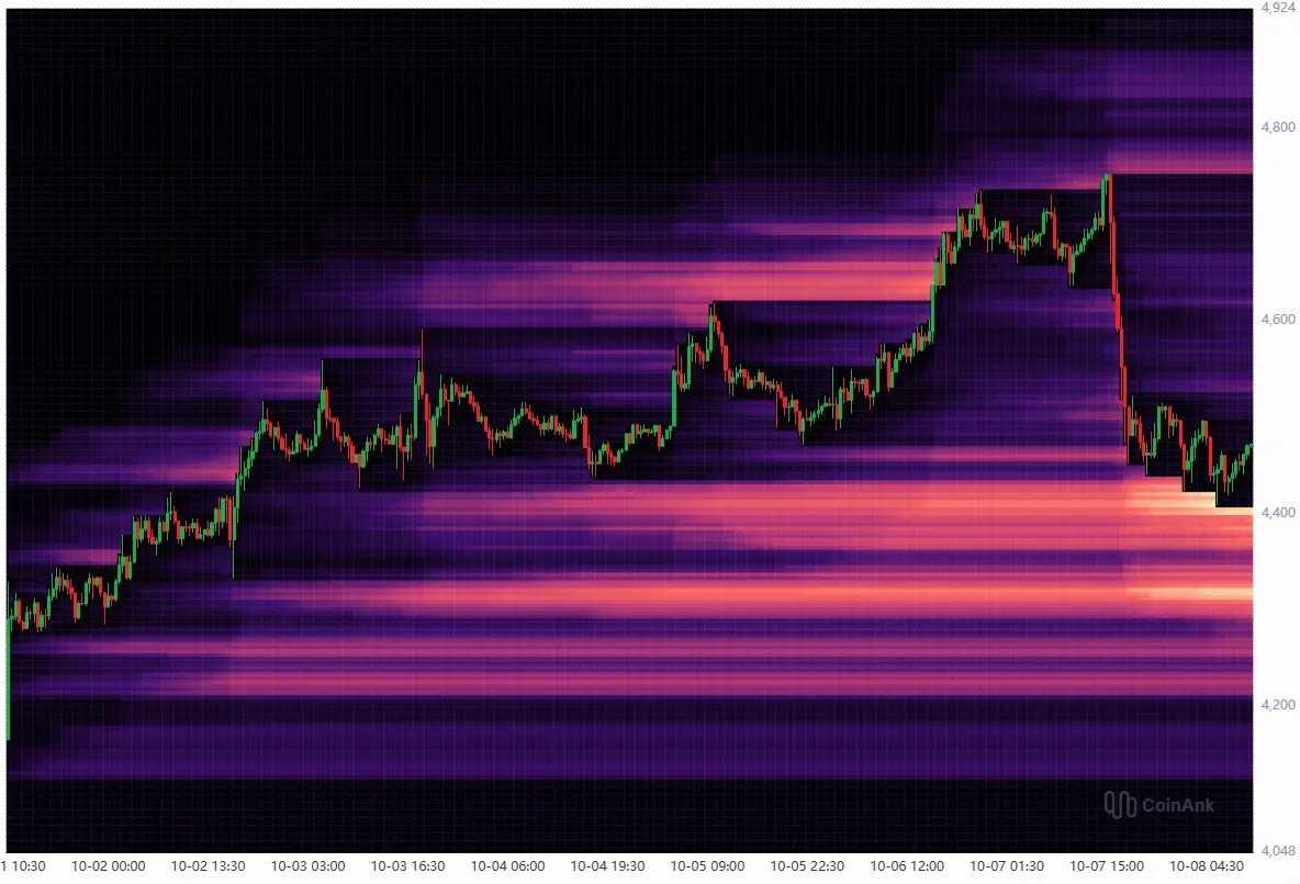 ETH-Kurs: Liquidation Heatmap