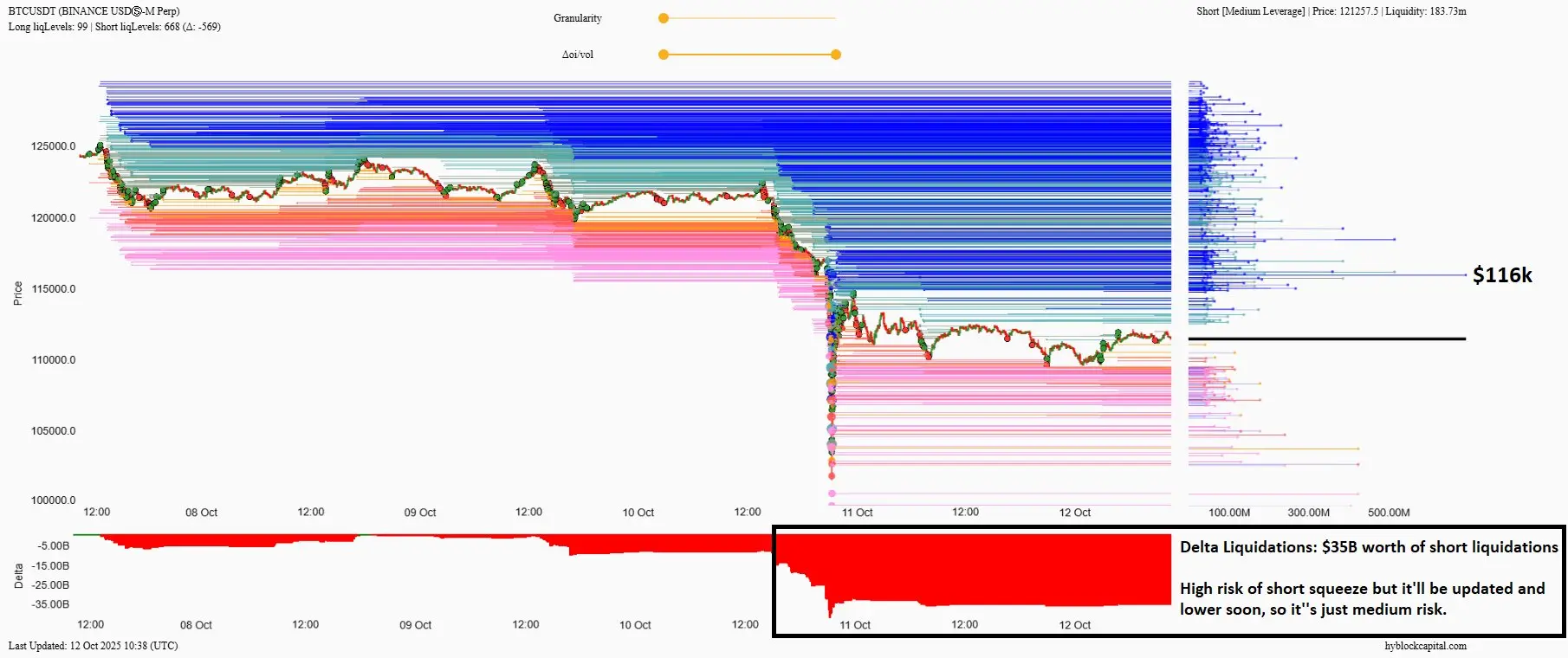 Bitcoin-Kurs: Liquidierungs-Delta im Überblick