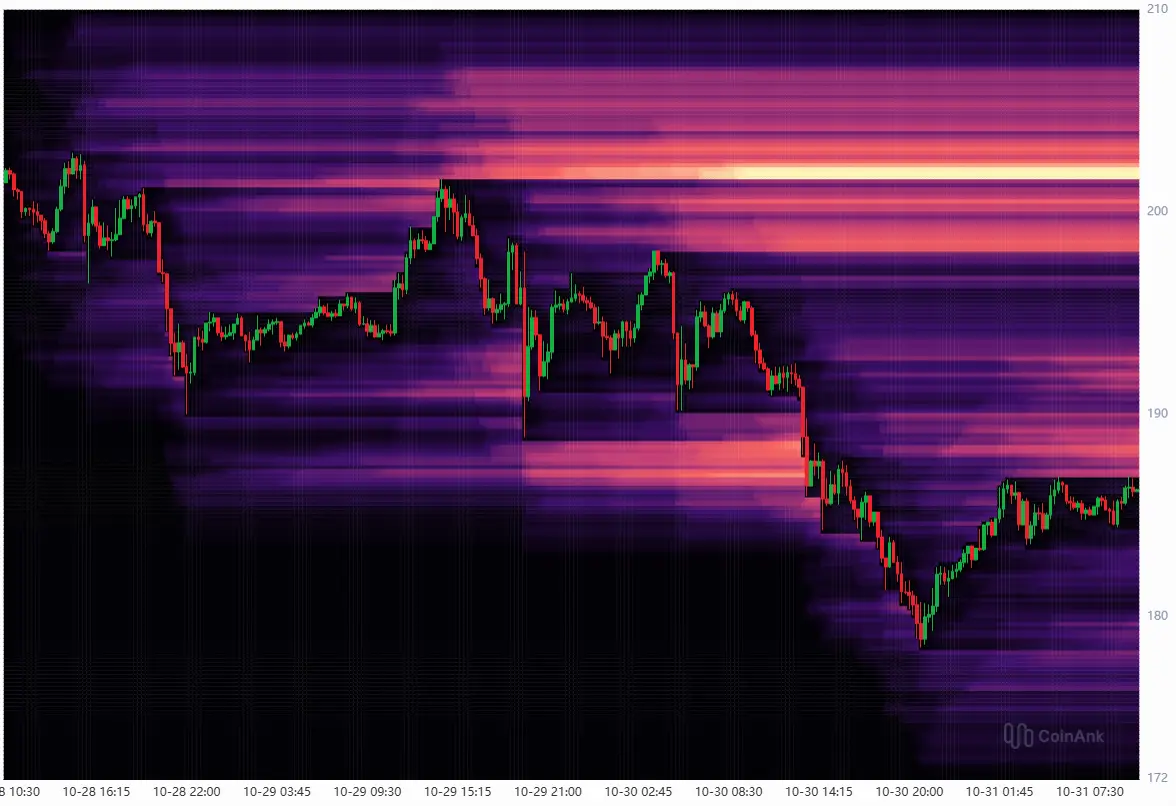 Solana-Kurs: Liquidation Heatmap