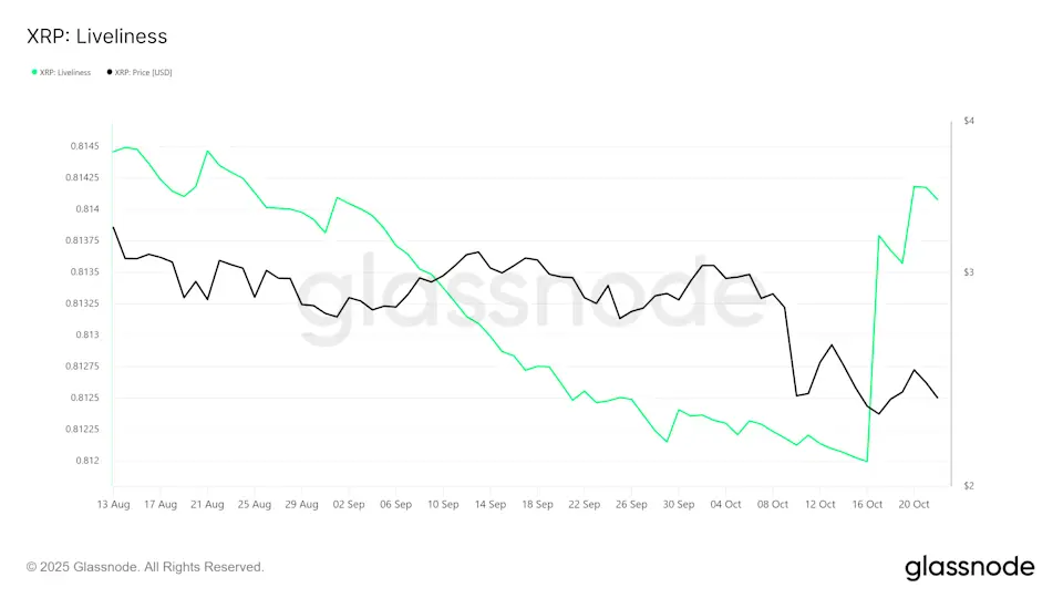 XRP: Liveliness-Metrik