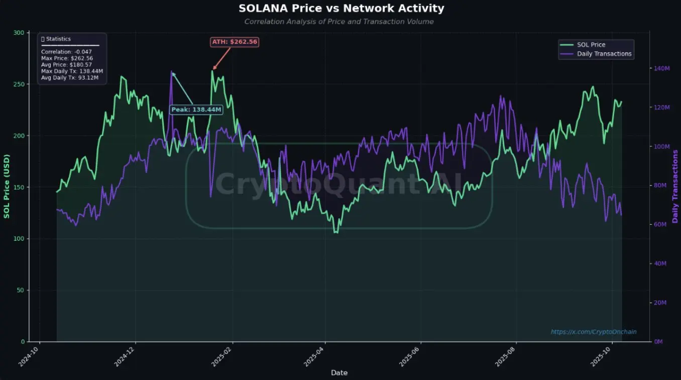 Solana-Kurs vs. Netzwerk Aktivität. Quelle: CryptoQuant