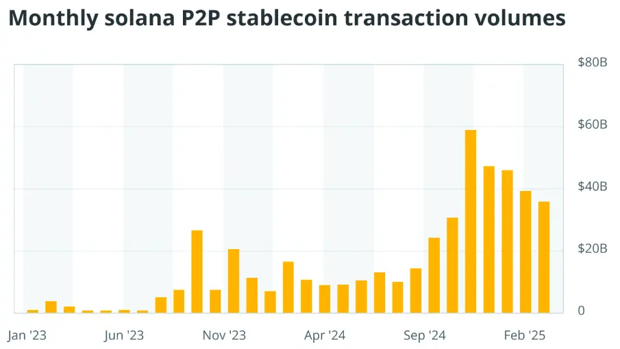 Solana P2P Stablecoin-Transaktionen 