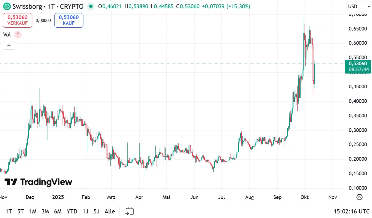 Ein Ausbruch über 0,60 US-Dollar könnte den nächsten Impuls in Richtung 0,75 US-Dollar auslösen.