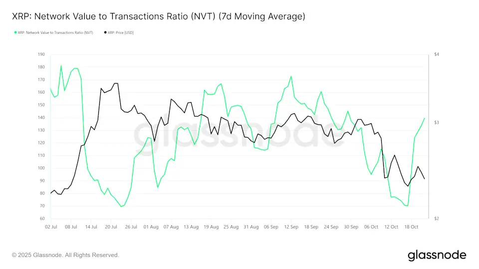 XRP: Network Value to Transactions