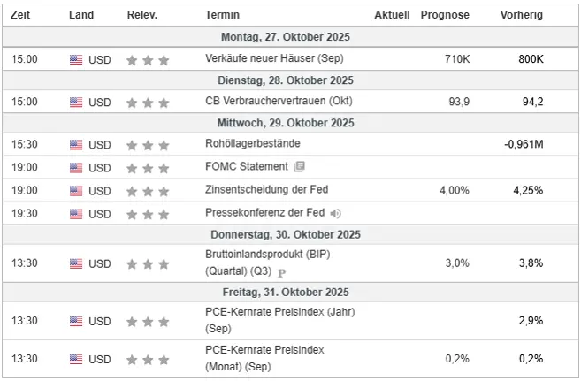 Wichtige Wirtschaftsdaten in dieser Woche